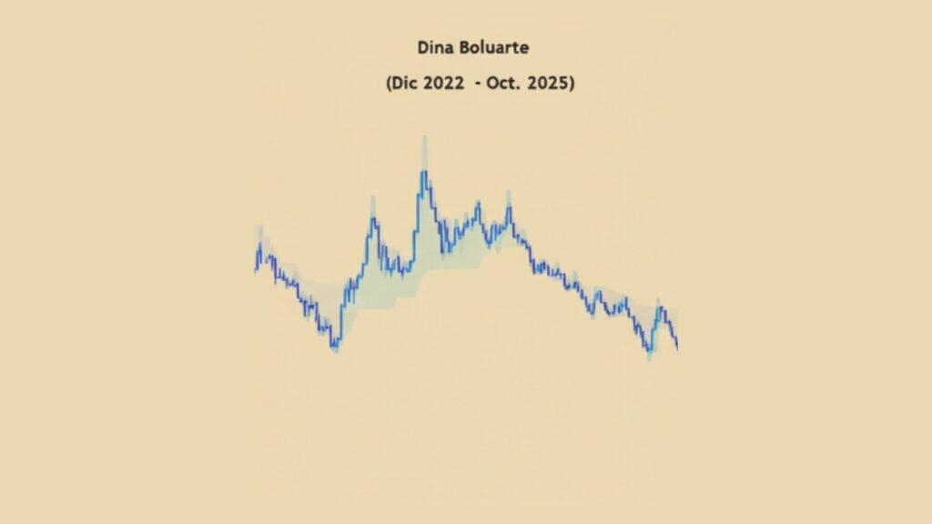 Precio del dólar en gobierno de Boluarte