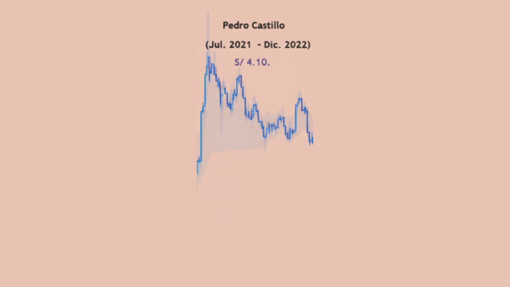 Precio del dólar en gobierno de Castillo