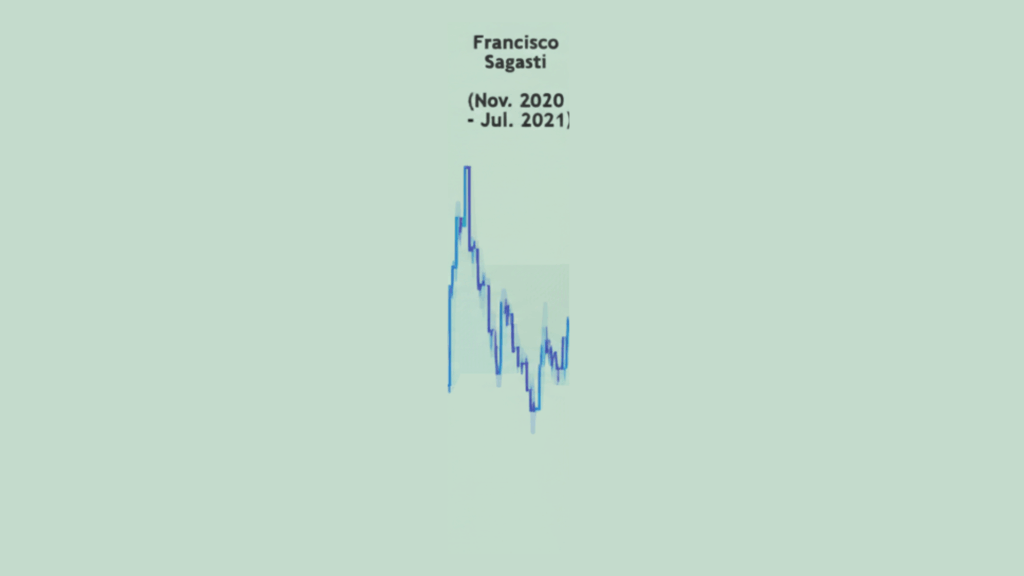 Precio del dólar en gobierno de Sagasti
