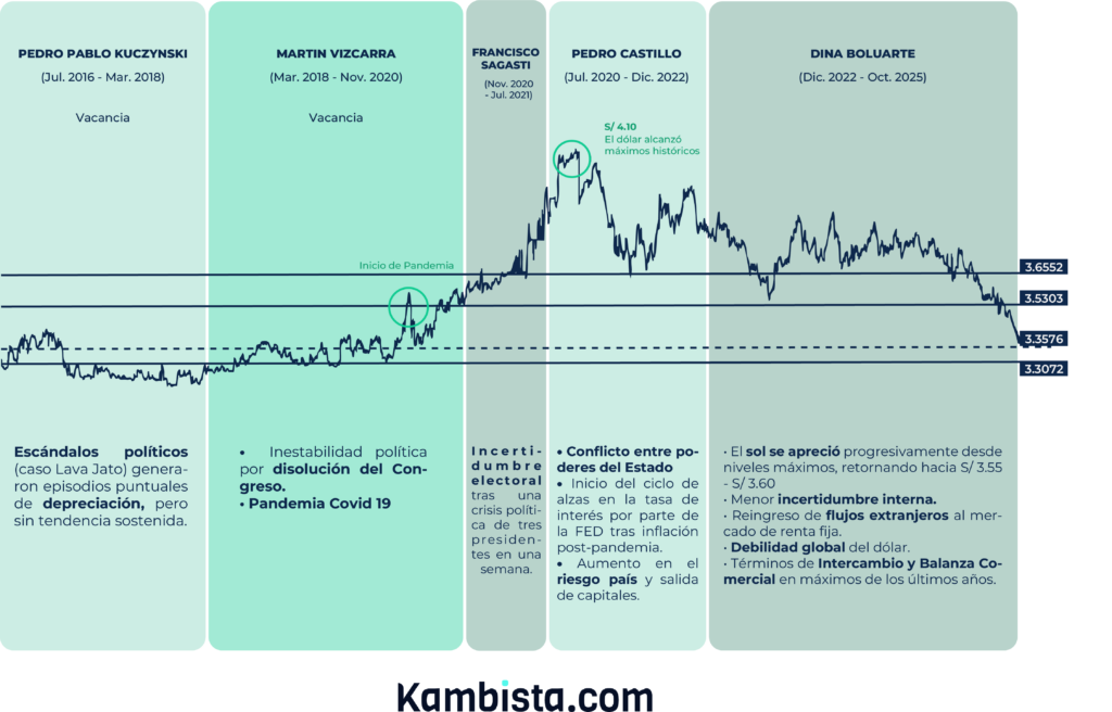 Dólar